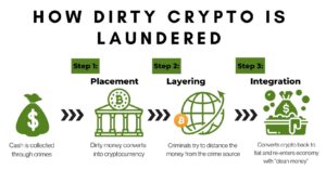 Anti-money Laundering (AML) in Cryptocurrency