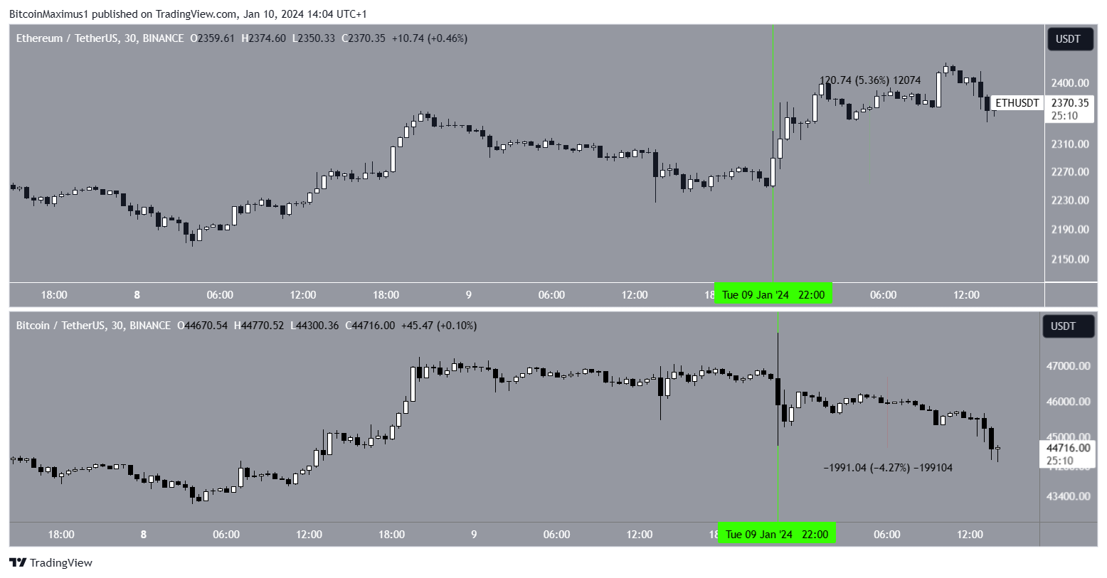 Convert 30 ETH to USDT (30 Ethereum to Tether)