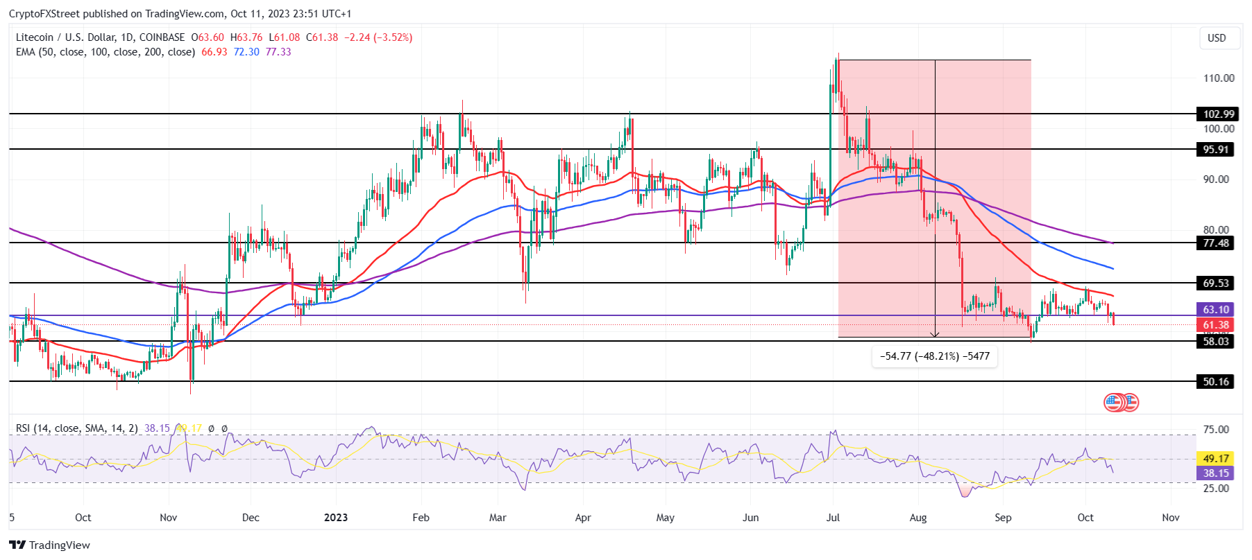 Litecoin price today, LTC to USD live price, marketcap and chart | CoinMarketCap