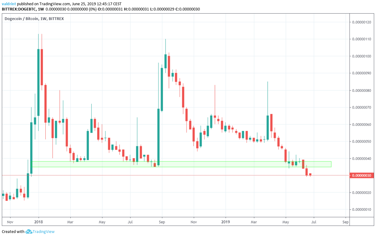 Dogecoin Price | DOGE Price Index and Live Chart - CoinDesk