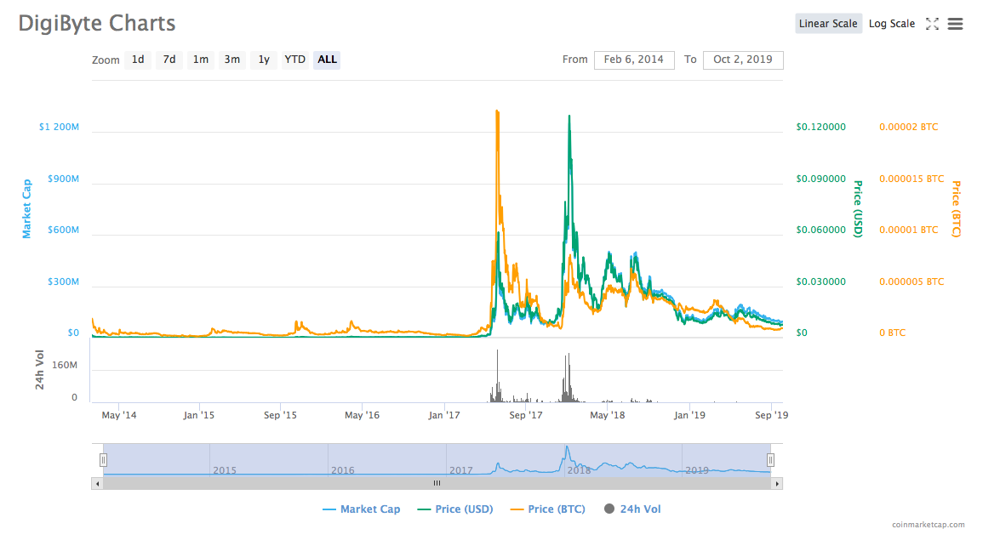 DigiByte (DGB) Price Prediction , – | CoinCodex