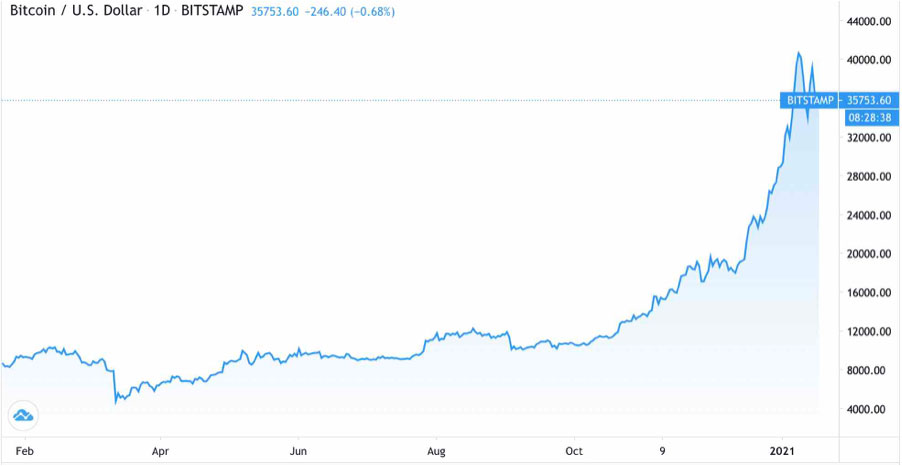 Bitcoin's Price History