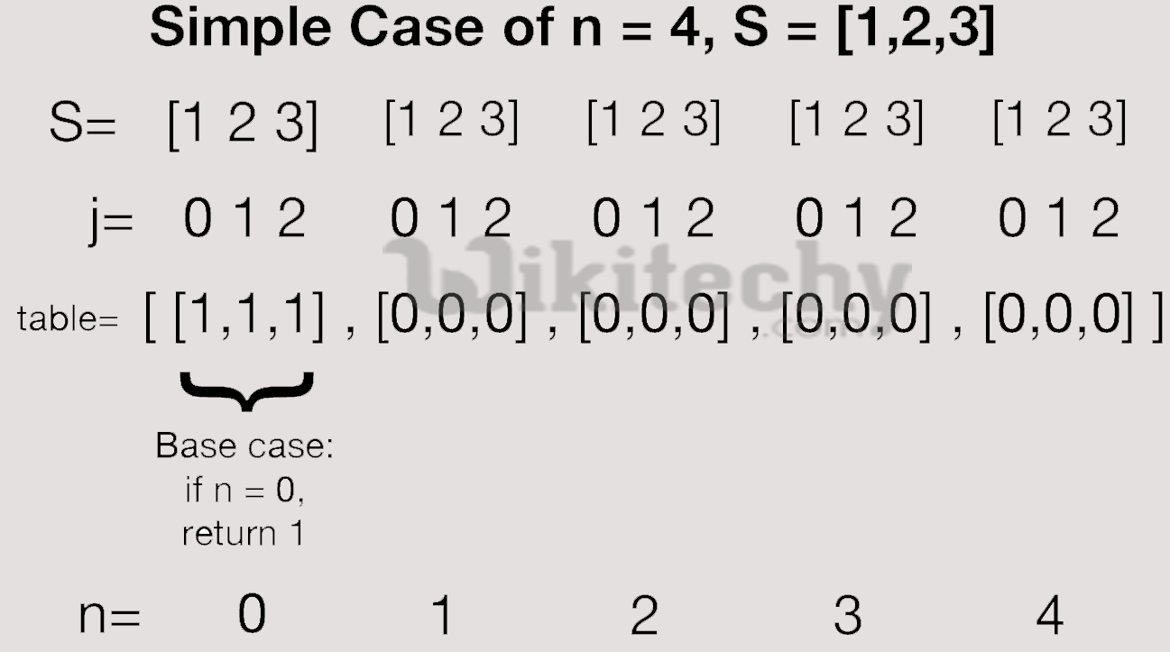 Dynamic Programming - Coin Change Problem