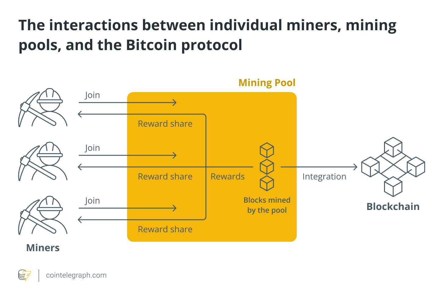 How to Join A Mining Pool And Choose The Right One - KoinX