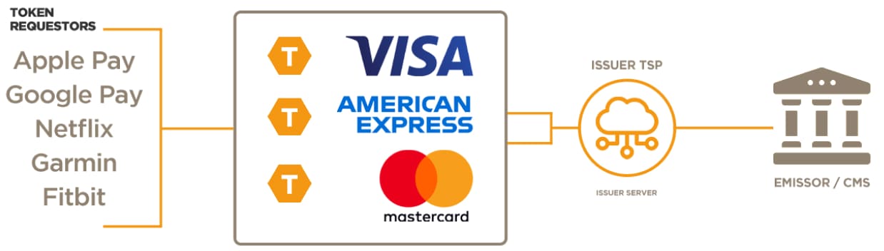 PCI Tokenization Services - Mastercard