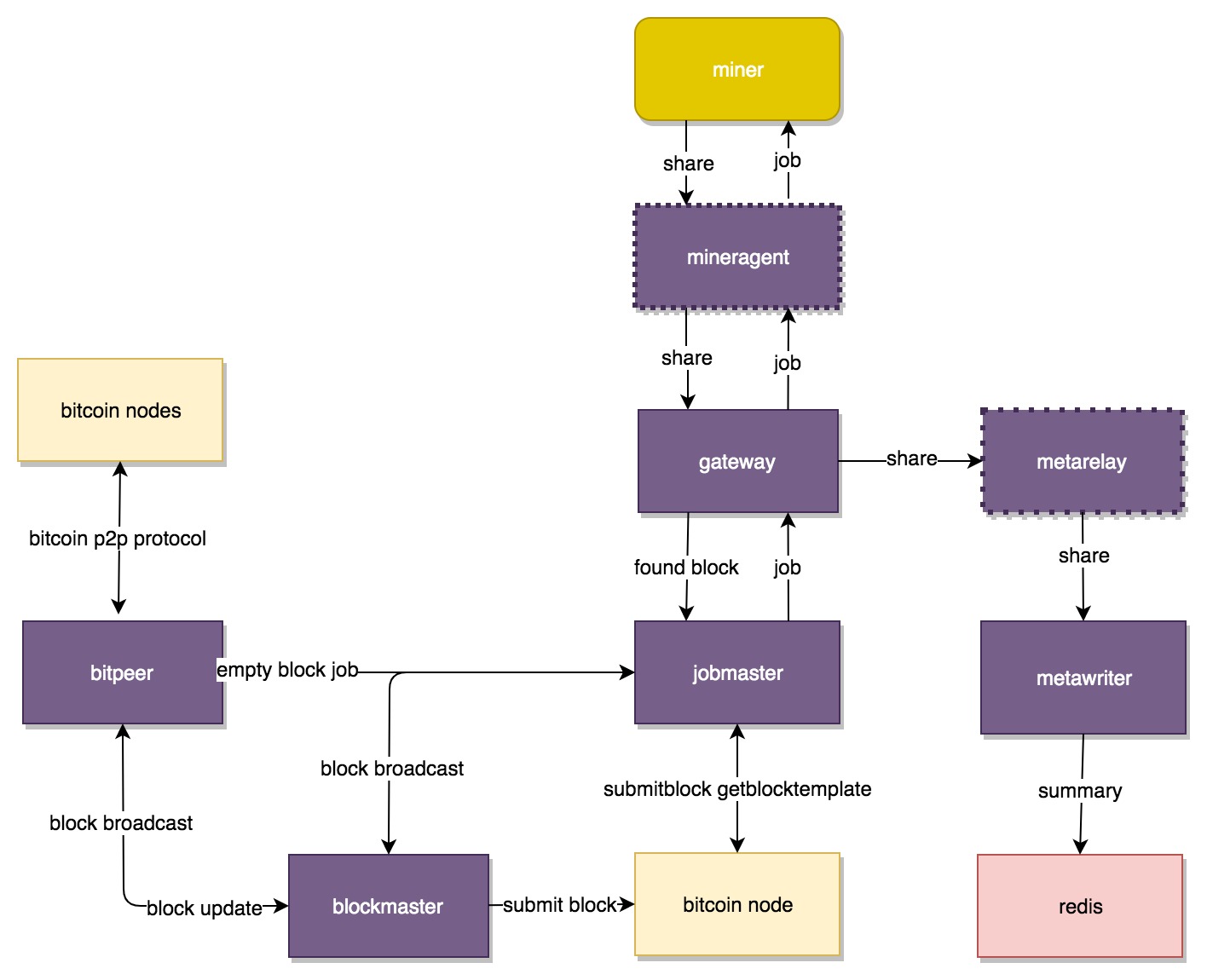 Stratum - ErgoDocs