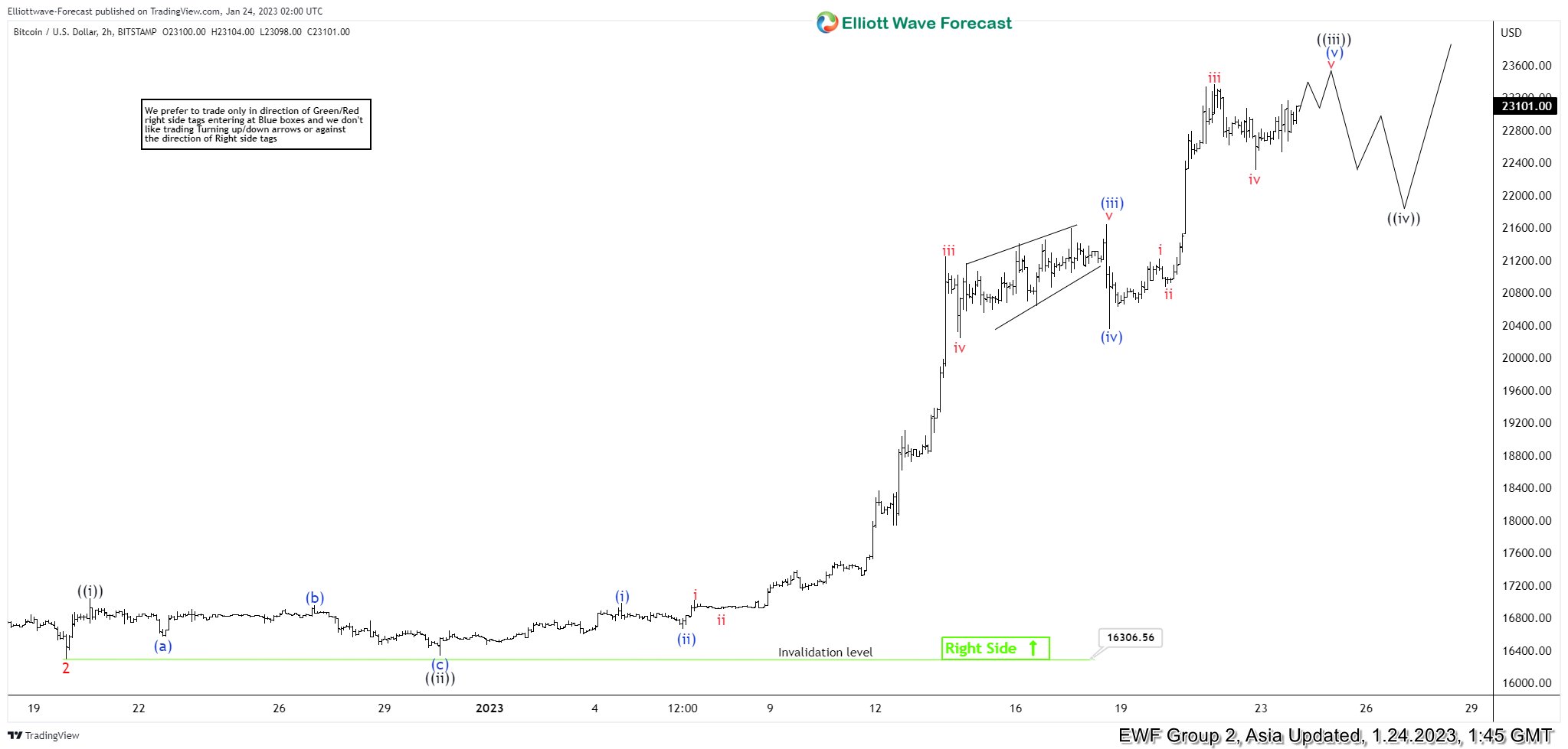 Bitcoin price prediction for 