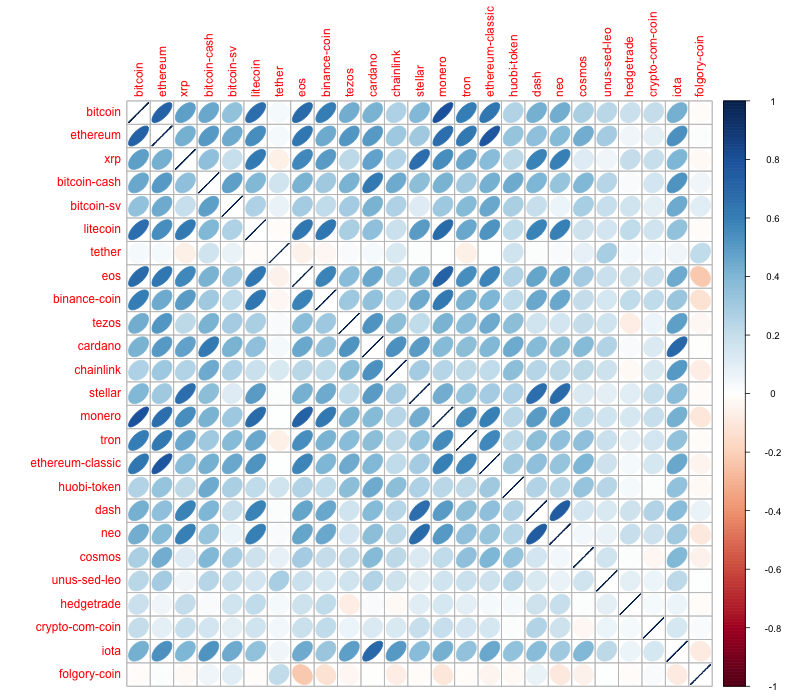 Analysis in cryptocurrencies using R | Kaggle