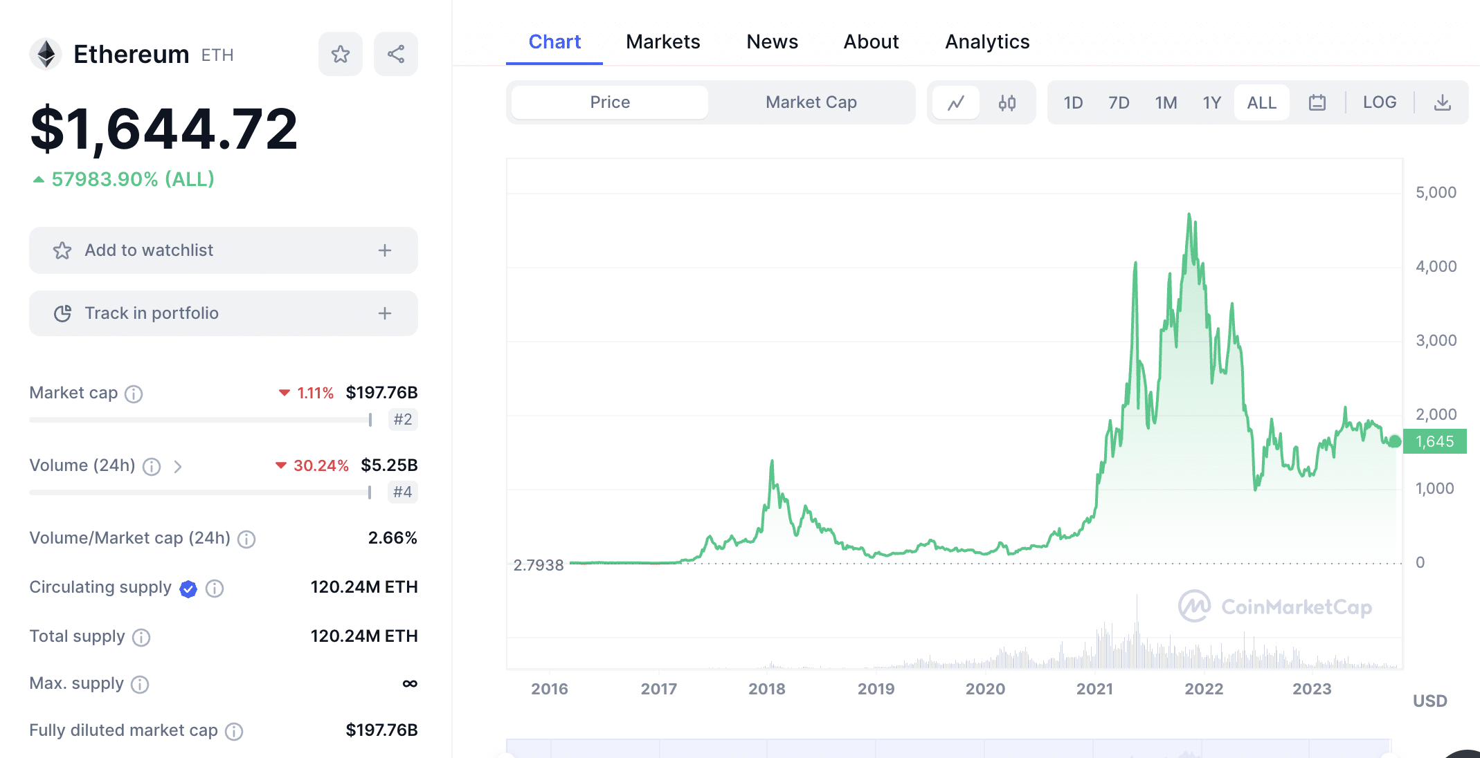 Ethereum Gained % to $ — Data Talk | Morningstar