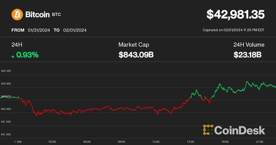 Bitcoin Price | BTC Price Index and Live Chart - CoinDesk