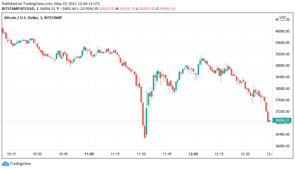 Bitcoin's Price History