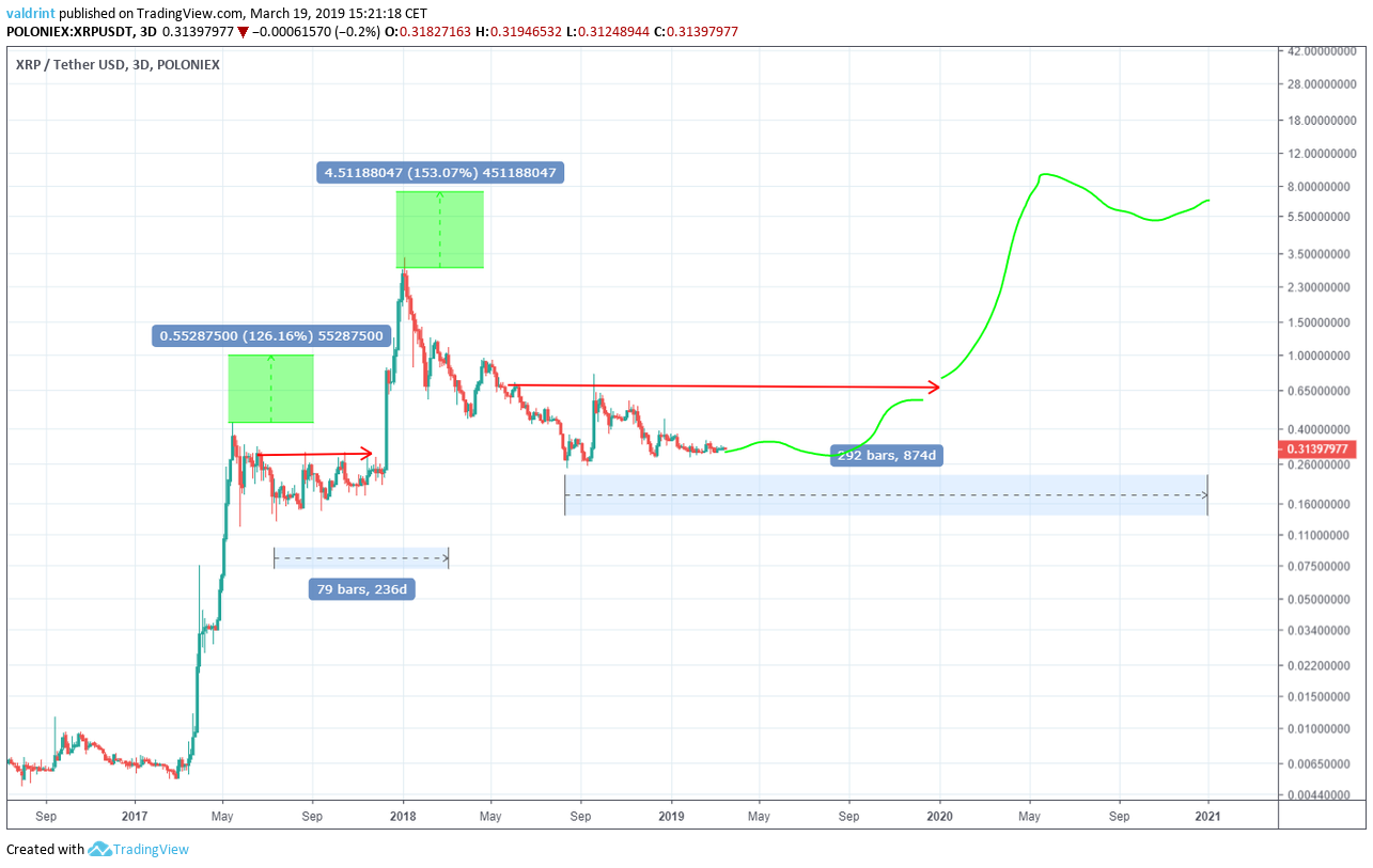 XRP (XRP) Price Prediction , – | CoinCodex