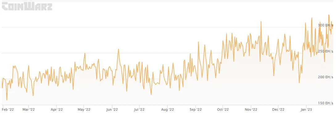 Bitcoin mining difficulty set to hit record high today amid US miner scrutiny