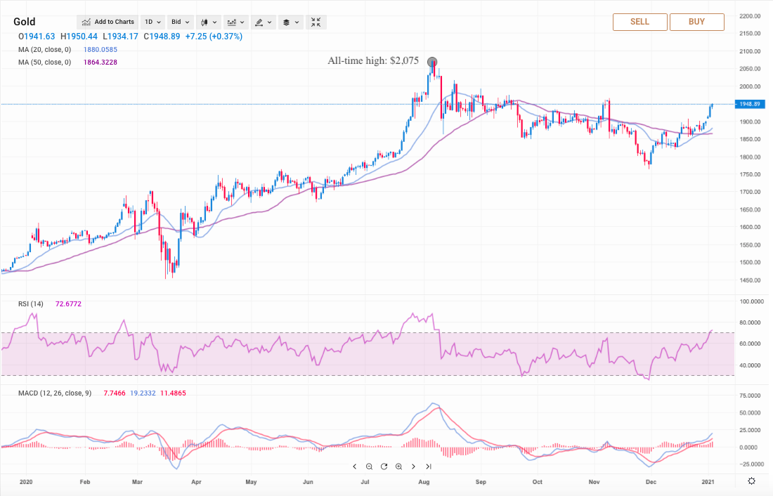 'Uncanny': Historic Gold & Bitcoin Price Charts Almost Identical | 1001fish.ru