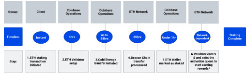 Important Update: Staked ETH for Coinbase Prime Users