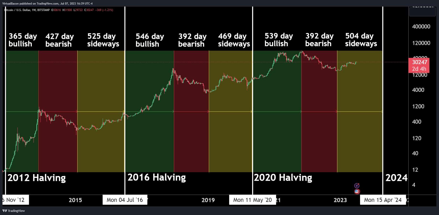 Bitcoin price tracking ahead of the past 2 halvings — now 3 months to go - Blockworks