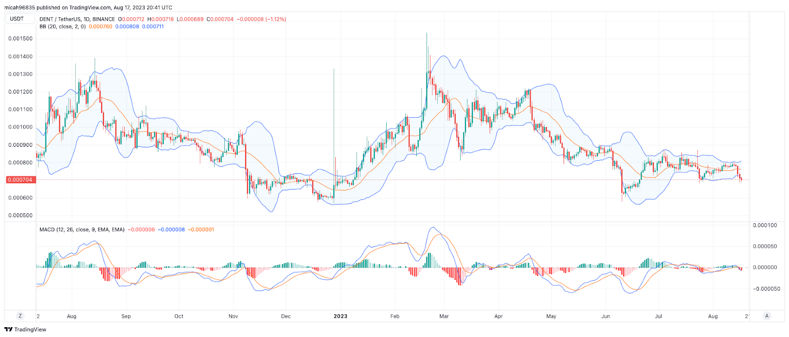 Dent Price | DENT Price index, Live chart & Market cap | OKX