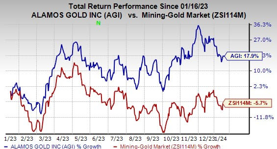 Alamos Gold Inc (AGI) Stock Forecast, Price Targets and Analysts Predictions