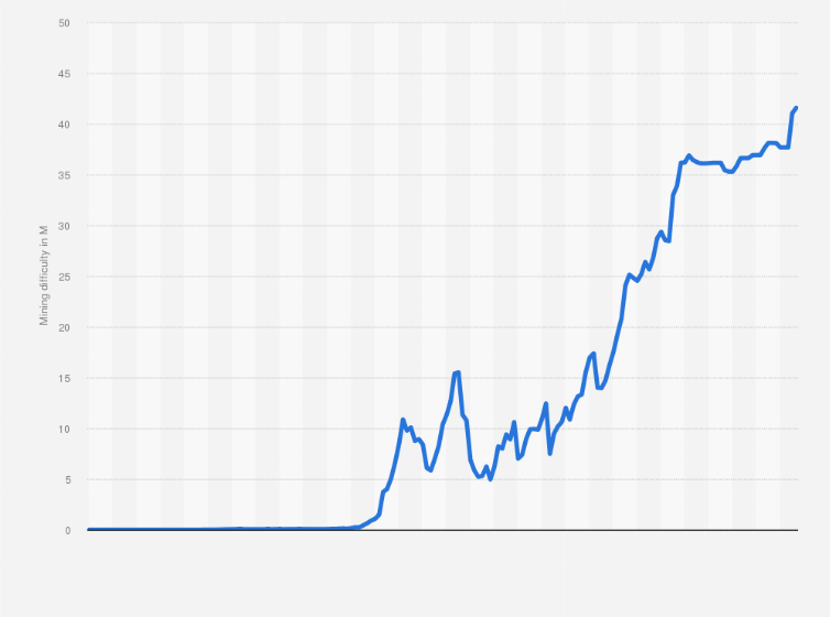 Litecoin, Dogecoin Difficulty Chart