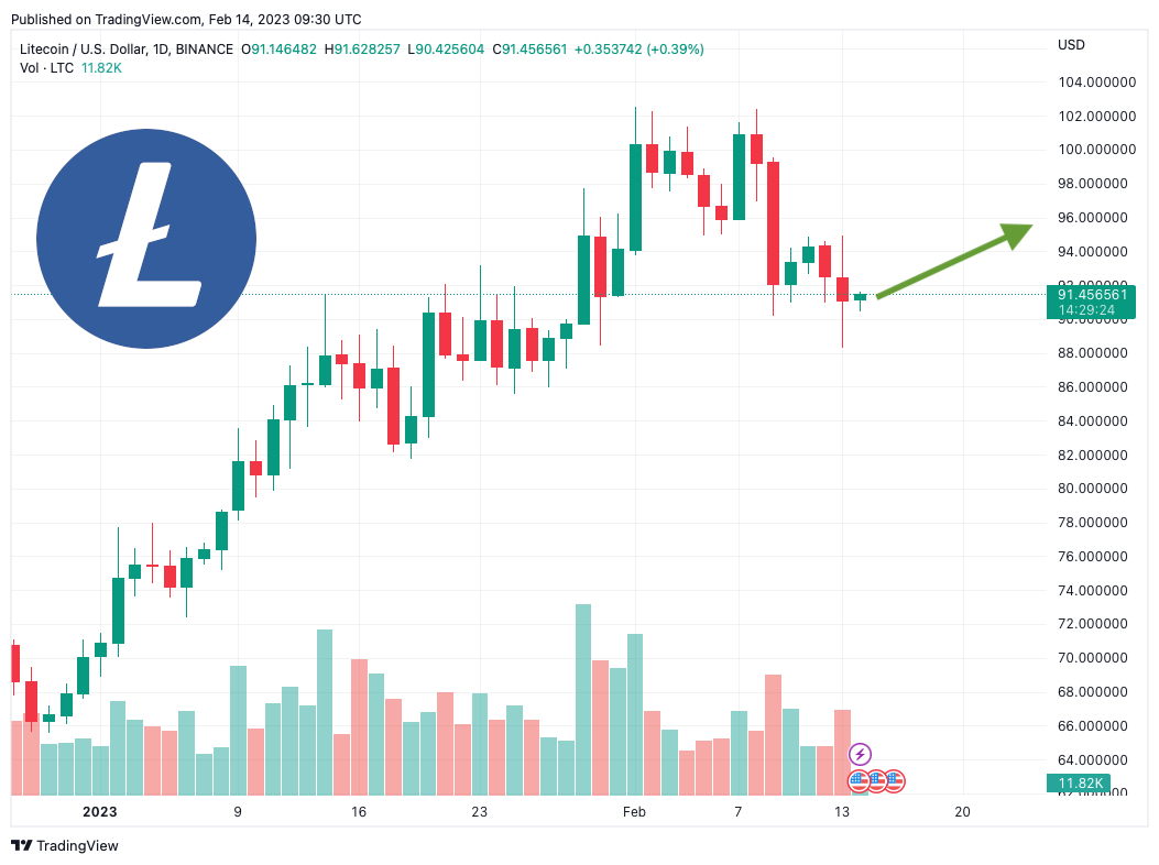 Litecoin Price Prediction up to $ by - LTC Forecast - 