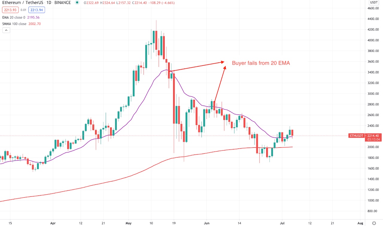 What is EMA? How to Use Exponential Moving Average With Formula