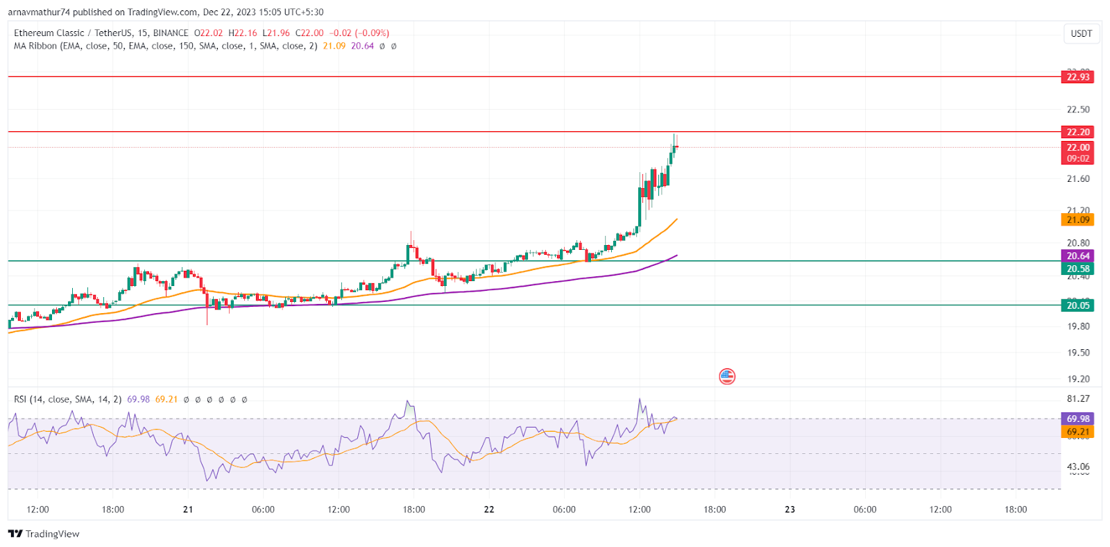 ETCUSD - Ethereum Classic Price Chart — TradingView — India