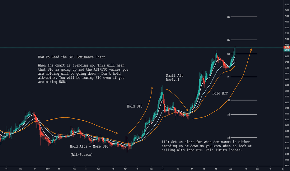 What Is Bitcoin (BTC.D) Dominance? - Kanga University