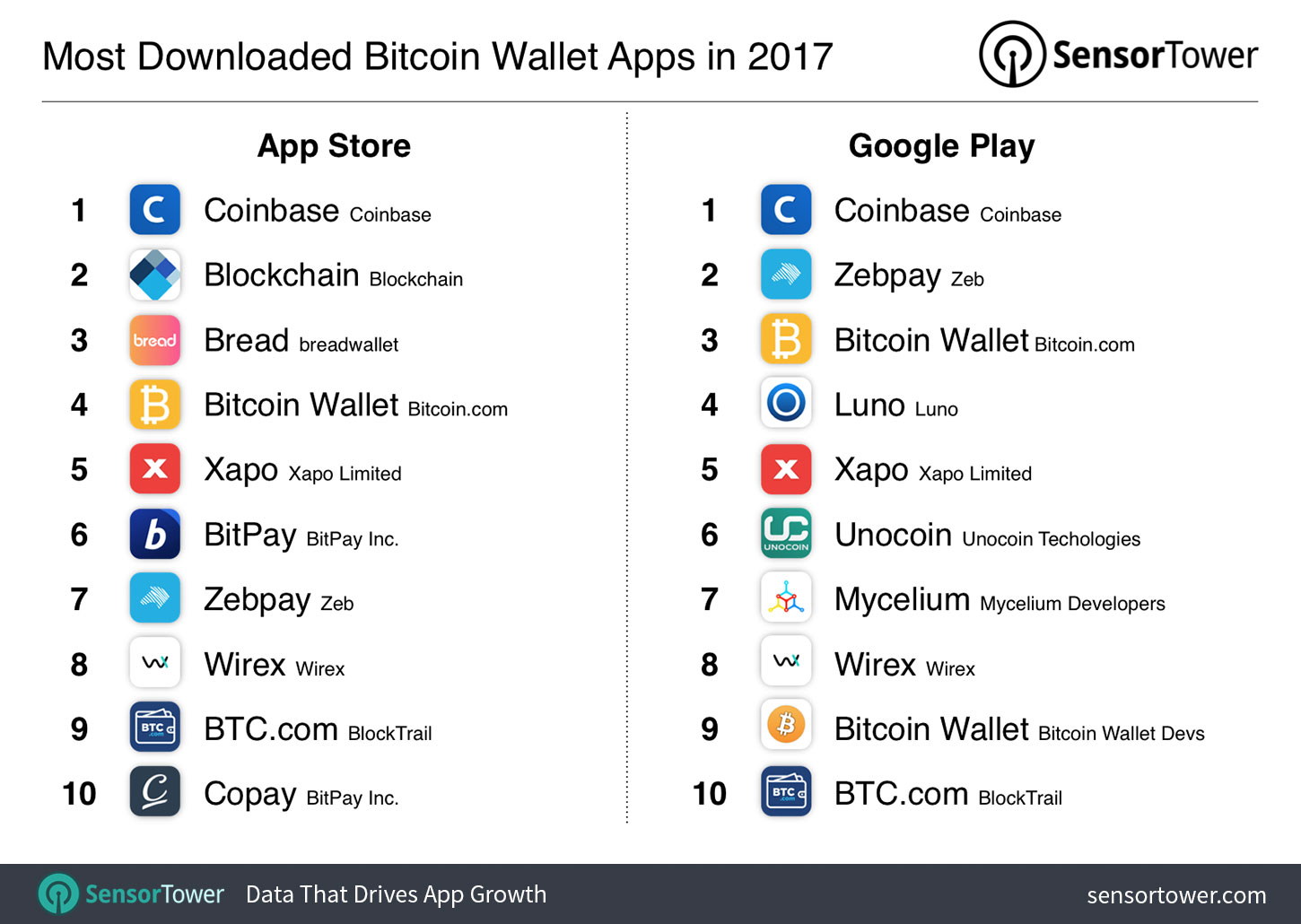 5+ Best Bitcoin Wallets for iPhone & Android | Crypto News Australia