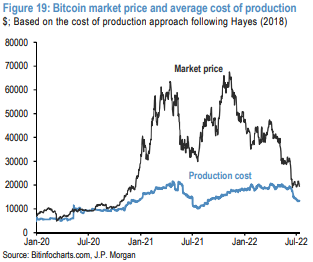 Bitcoin miners will struggle to survive next ‘halving’ | Fortune