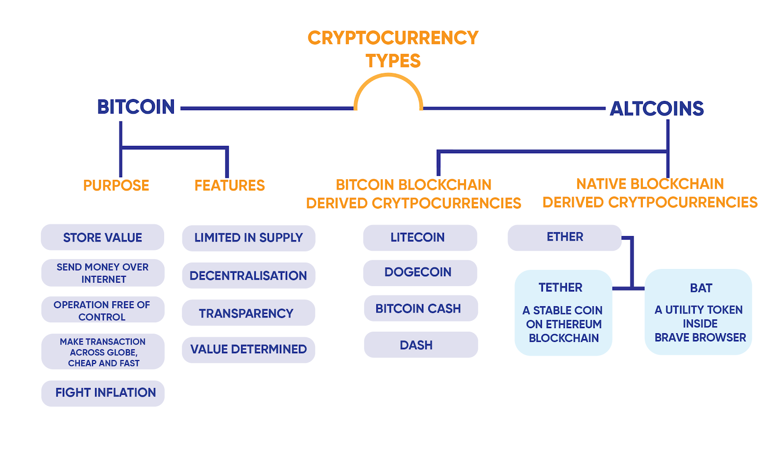 What Is Cryptocurrency| Simplilearn