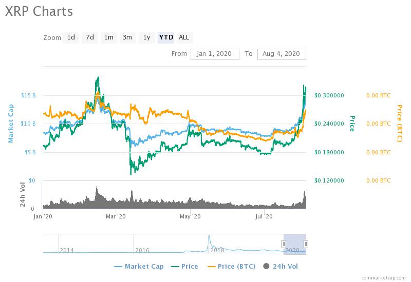 XRP USD (XRP-USD) Price, Value, News & History - Yahoo Finance