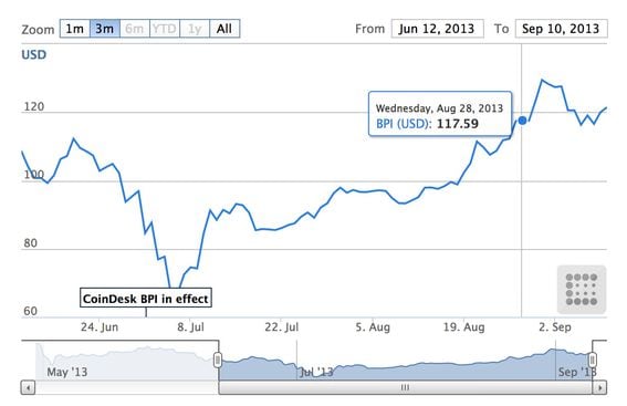 Bitcoin to US Dollar Exchange Rate Chart | Xe