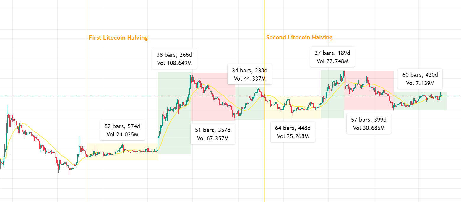 LTC Price Is Unlikely to Rally After Litecoin Halving, Past Performance Shows