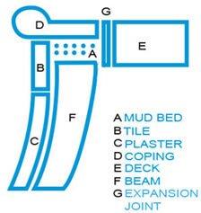 What is a Swimming Pool Bond Beam and Why Do You Need One? «