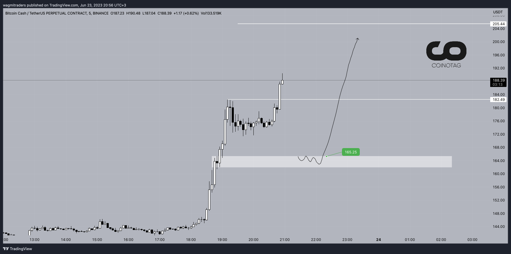 Bitcoin Cash (BCH) Price Prediction - 