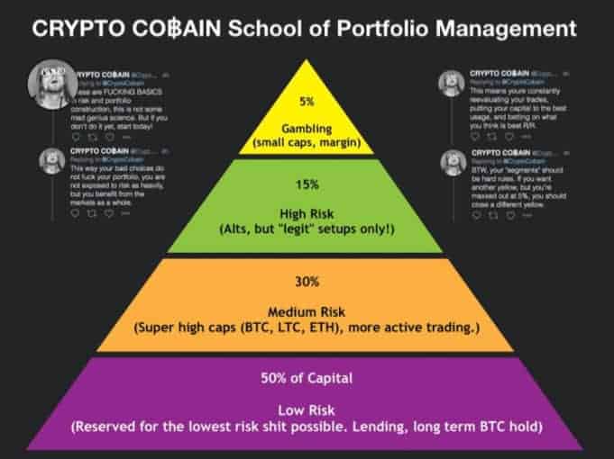 How Much of Your Portfolio Should You Allocate to Crypto? - Macro Hive