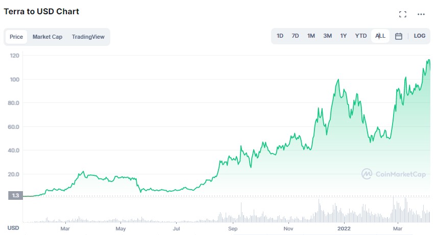 3 Investors on Losing Big in the Terra Luna Cryptocurrency Crash