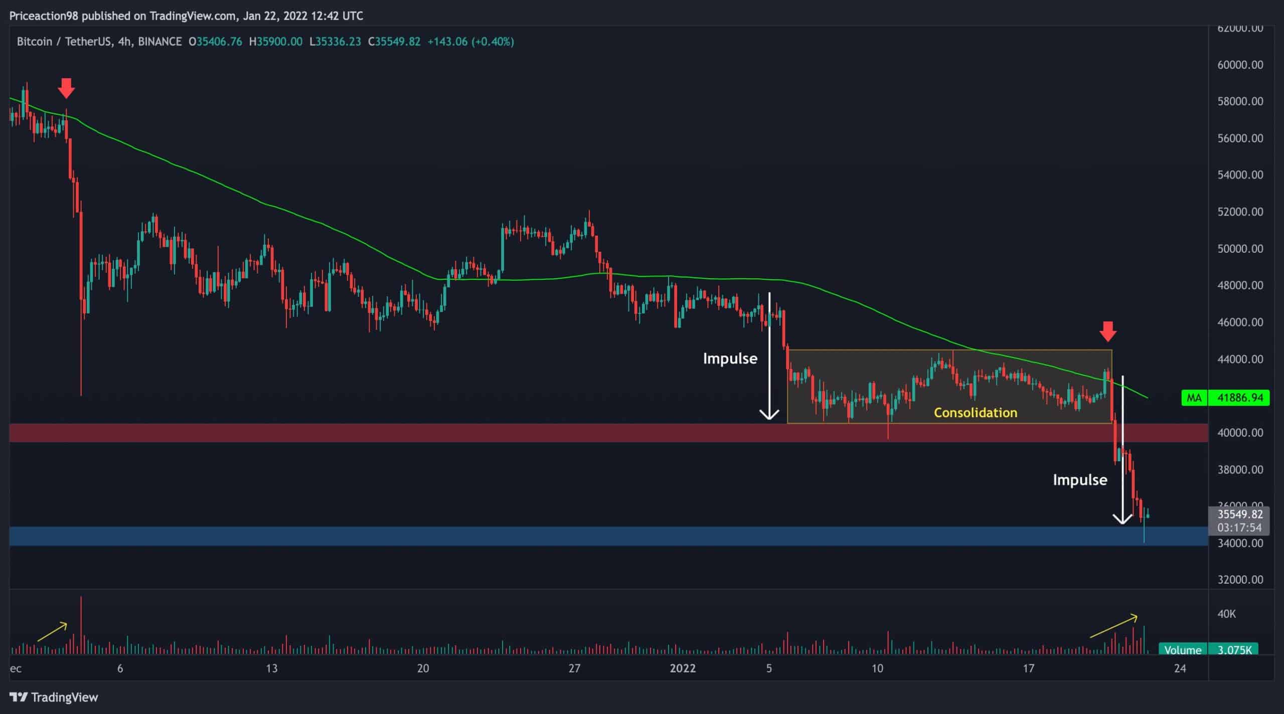 BITCOIN - BTC/USD Technical Analyses