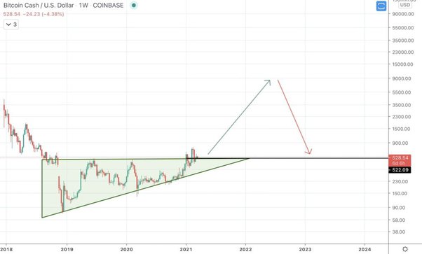 Bitcoin Cash (BCH) Price Prediction - 