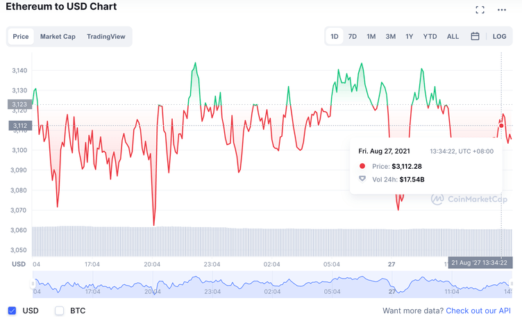 Cryptocurrency Prices, Charts And Market Capitalizations | CoinMarketCap