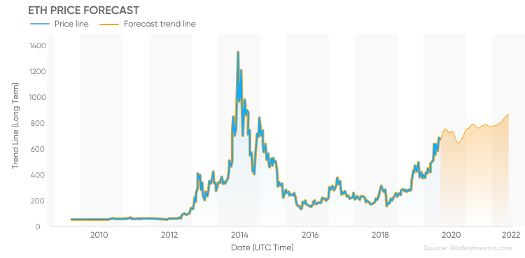 Ethereum (ETH) Price Prediction , , , , and • 1001fish.ru