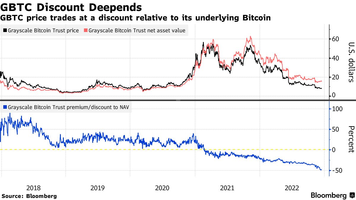 GBTC Stock Fund Price and Chart — AMEX:GBTC — TradingView