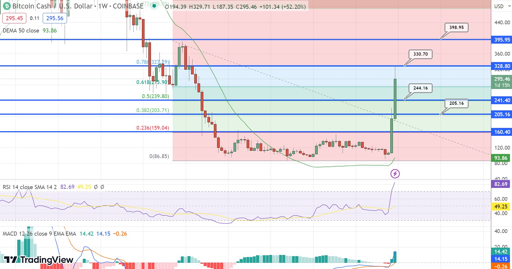 Bitcoin Cash Price, Chart, & Supply Details - BCH Price | Gemini