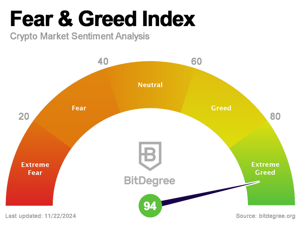 Bitcoin and Crypto Fear & Greed Index Today | CoinCodex