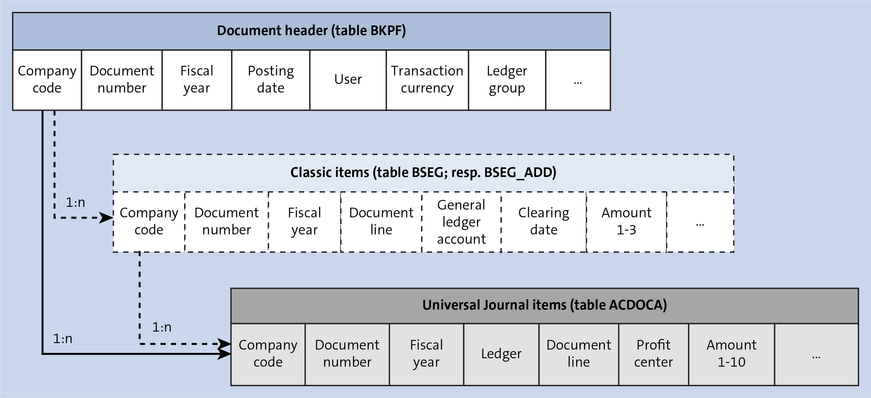 SAP S/4HANA Finance Innovations (Part 3): The Universal Journal