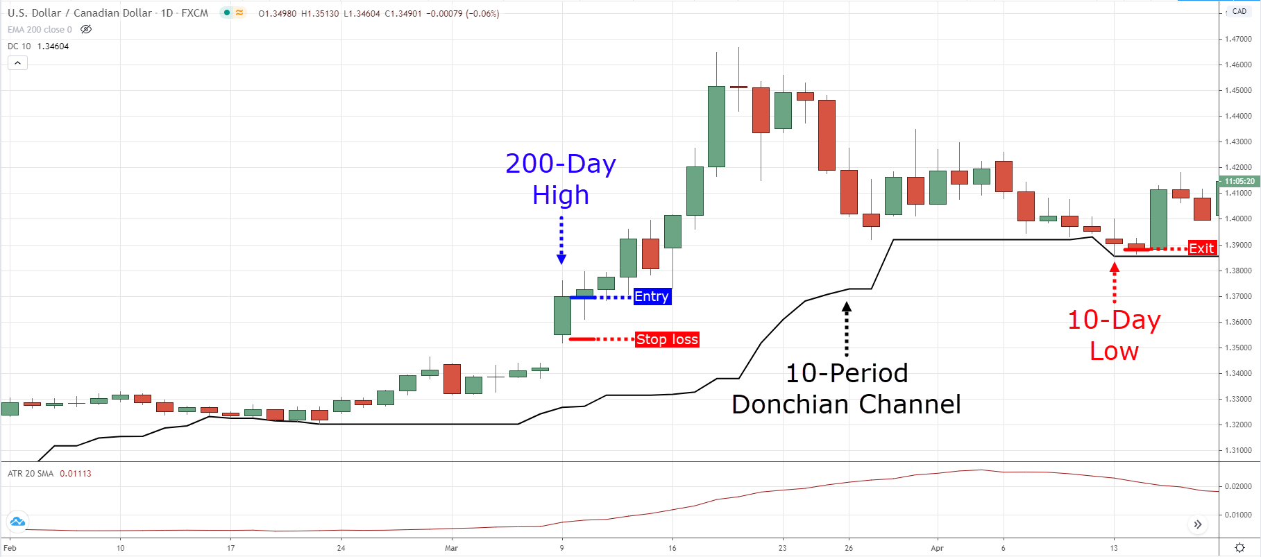 Richard Dennis’ Turtle Trading Strategy Explained | Macro Ops