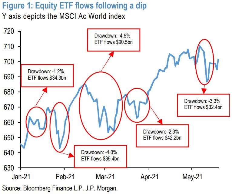 Buy the Dip - All You Need to Know About Buying the Dip strategy