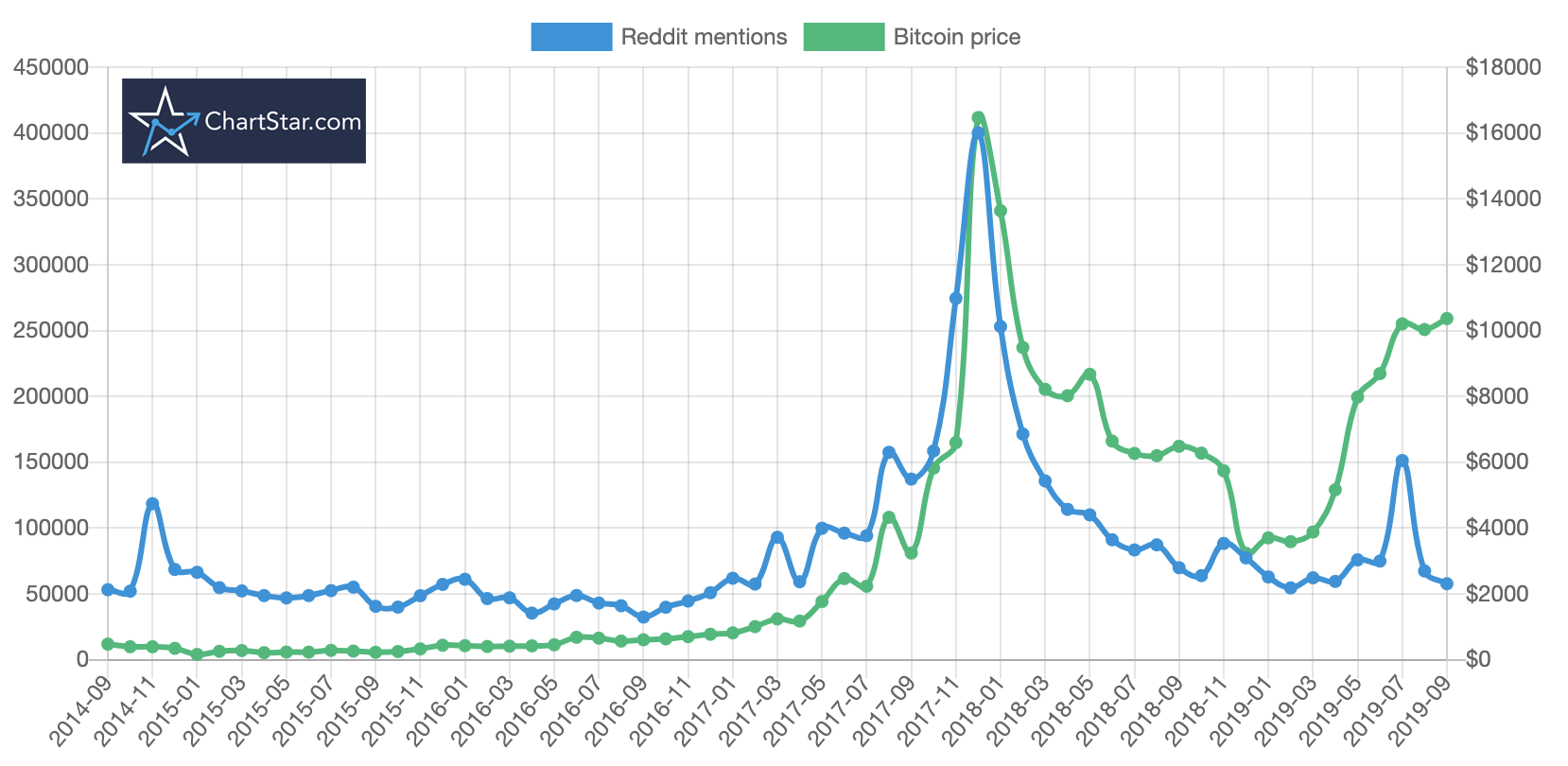 Correlations between Cryptocoins