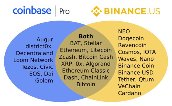 How to transfer funds from Coinbase to Binance – CexCashBack