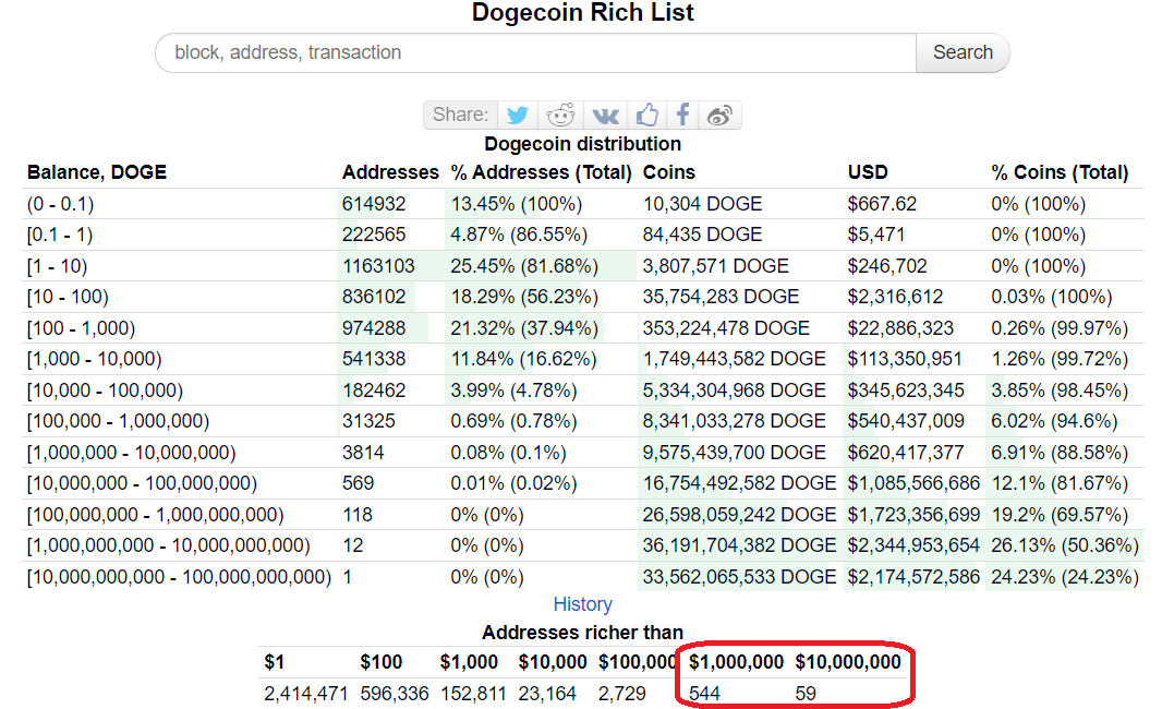 Dogecoin Rich Address List | Blockchain Explorer | OKLink